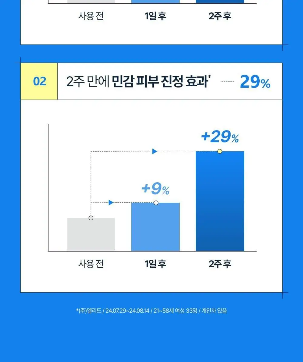 [장벽+보습] 차앤박 더마앤서 배리어 리셋 크림 80ml 기획 (+31ml) 상세페이지 8